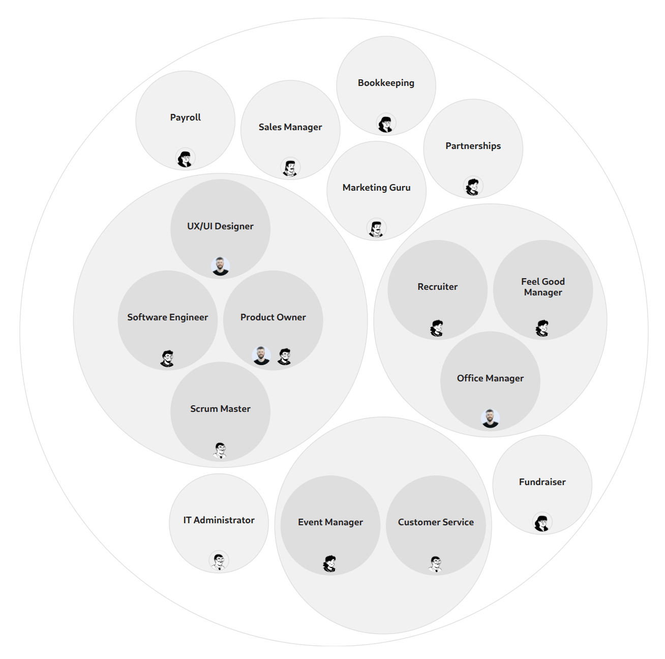 Screenshot of the governance graph, showing the organizational structure with roles and circles